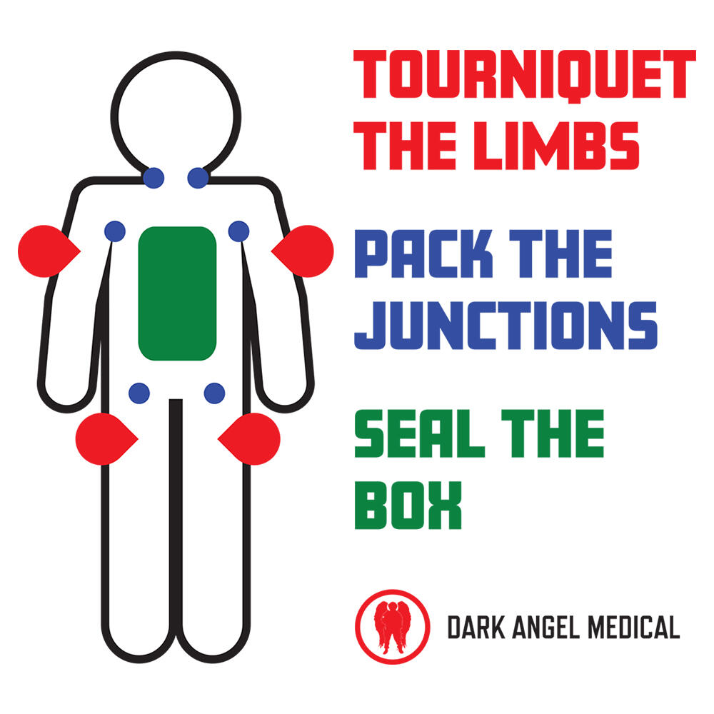 A human outline and text: tourniquet the limbs, pack the junctions (between limbs/torso), seal the box (chest cavity/torso) See linked post by Dark Angel Medical for more.